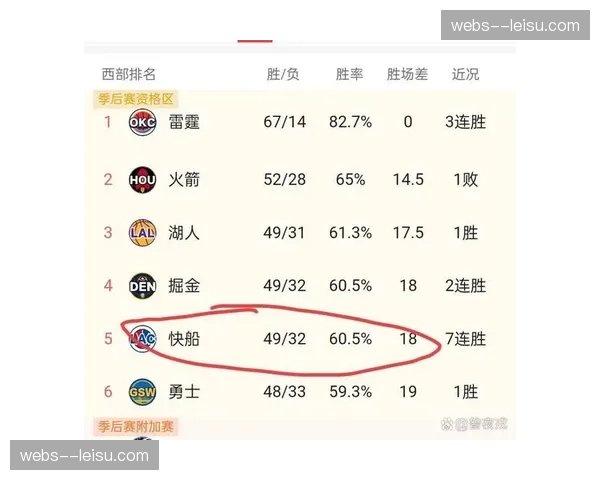 季后赛门槛竞争激烈 第七至十二名胜场差仅三场